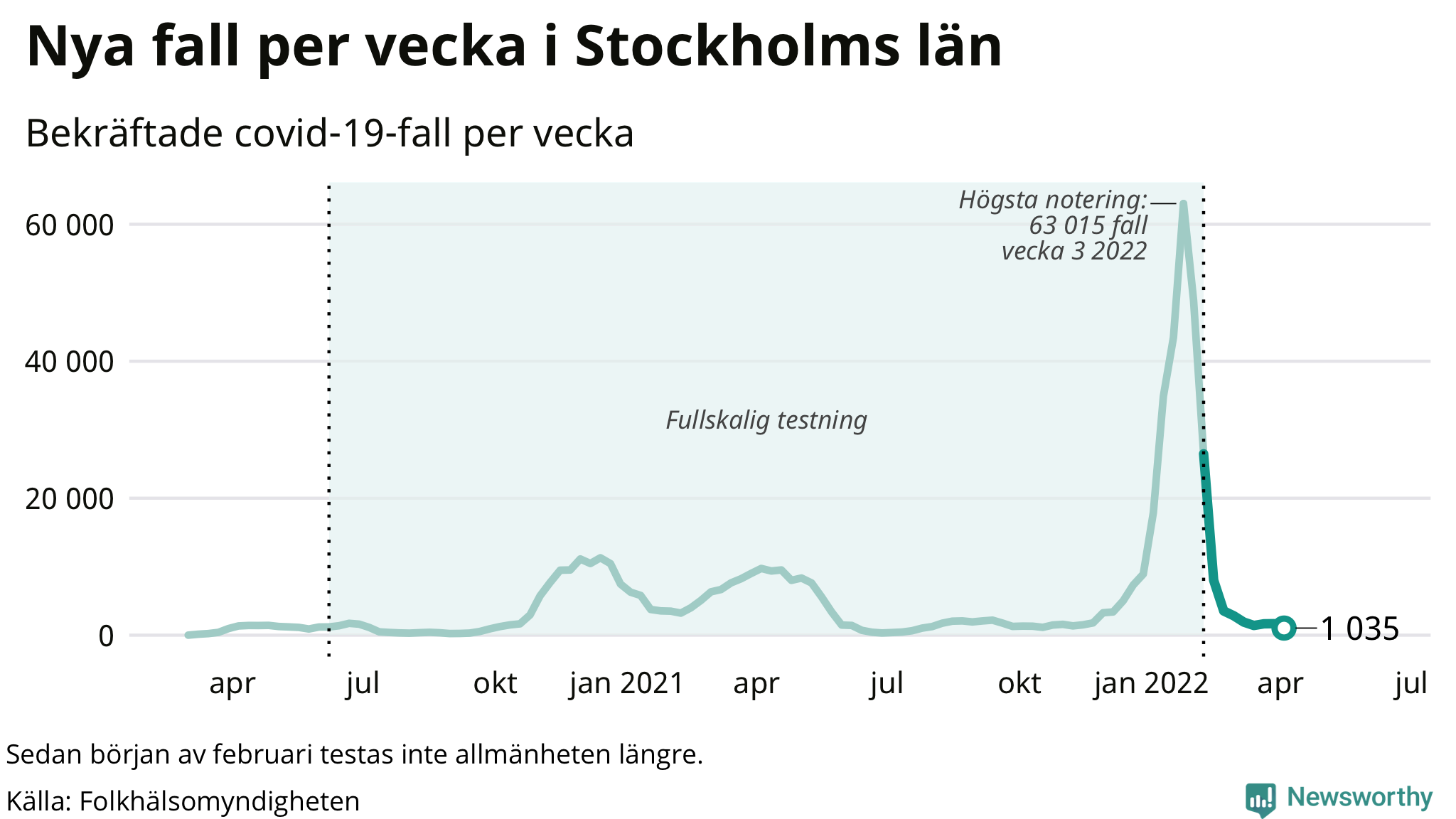 Antal nya bekräftade fall i regionen